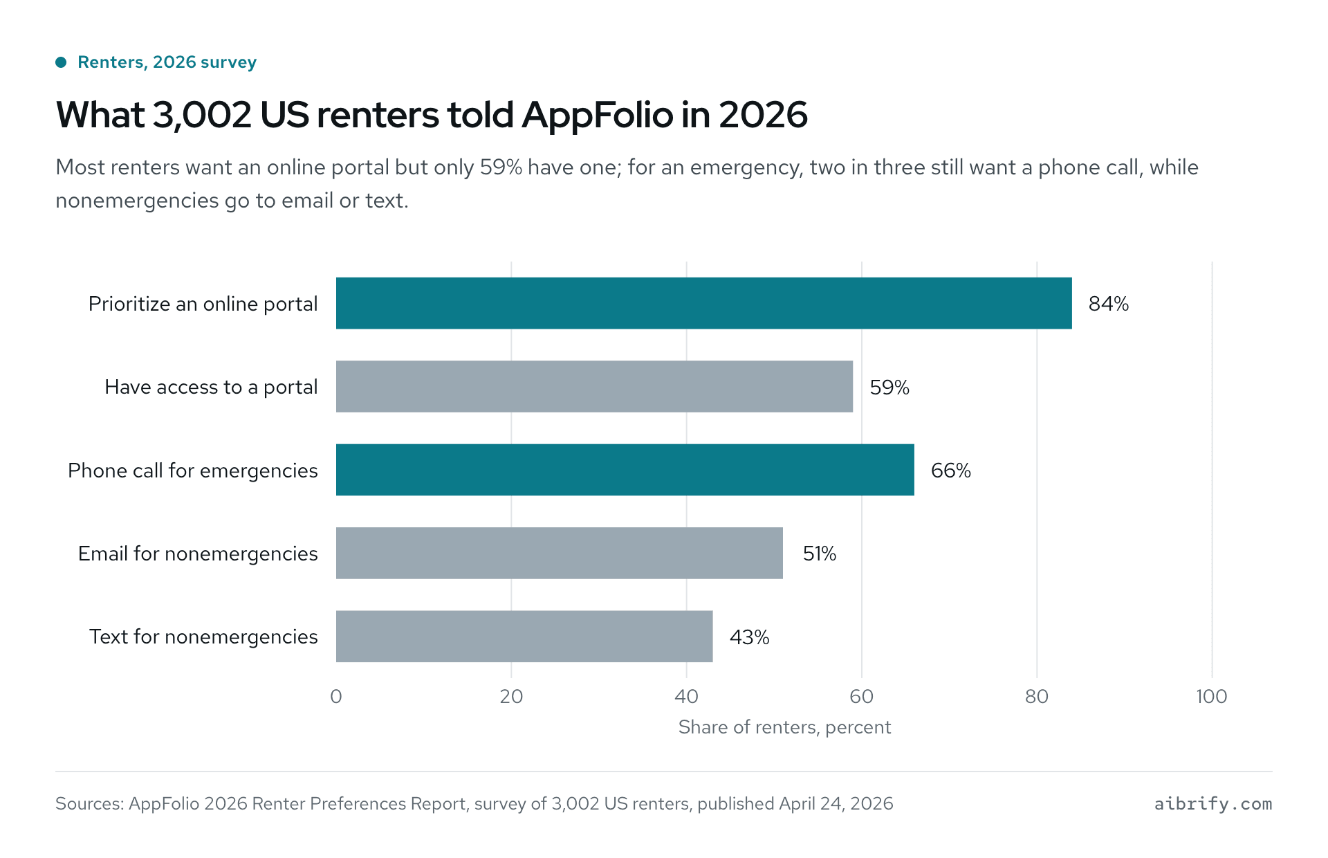 Bar chart: 84% of renters want a portal, 59% have one, 66% want a call in emergencies.