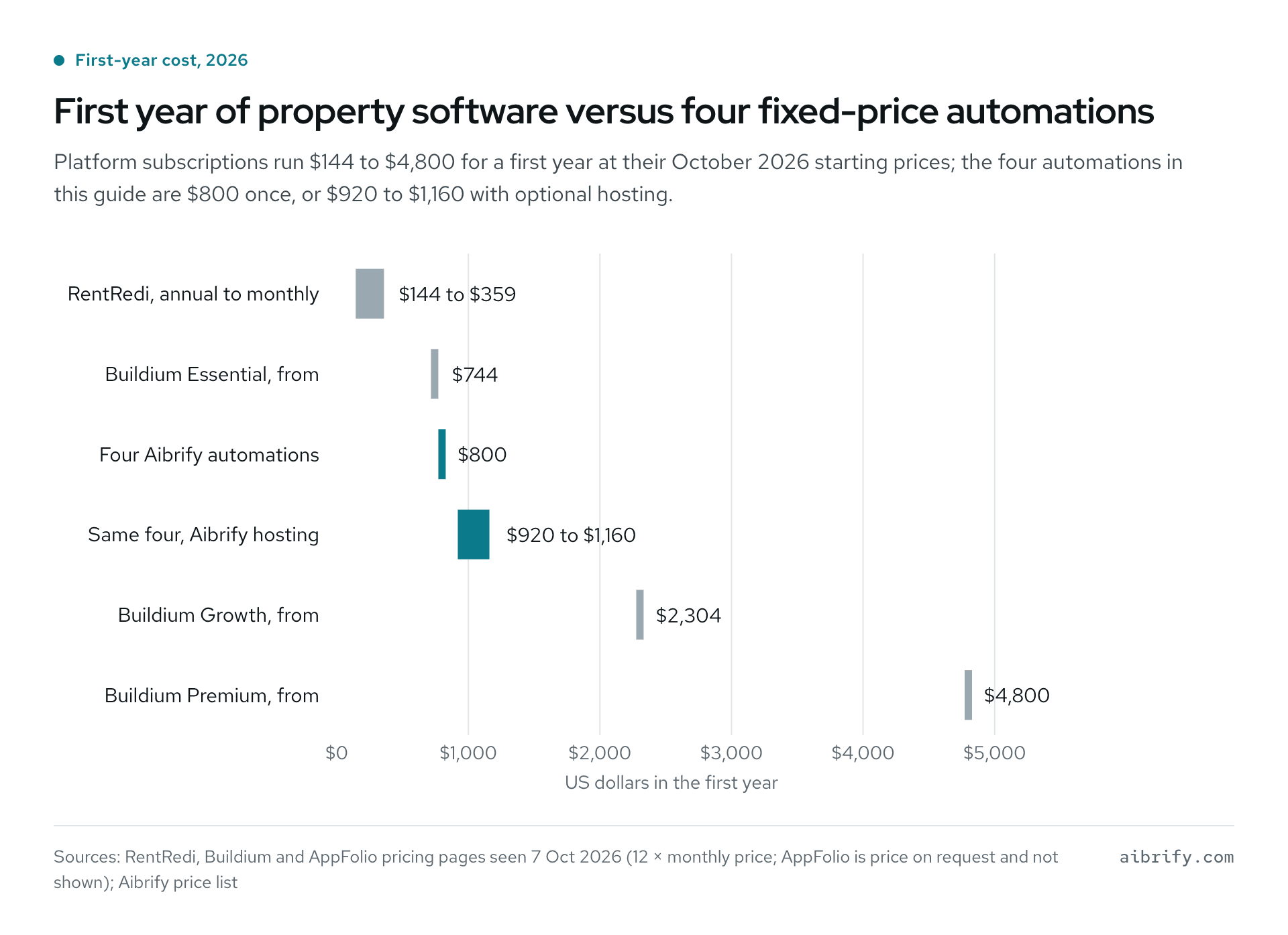 Range chart: first-year cost from $144 for RentRedi to $4,800 for Buildium Premium, against $800 for four Aibrify automations.
