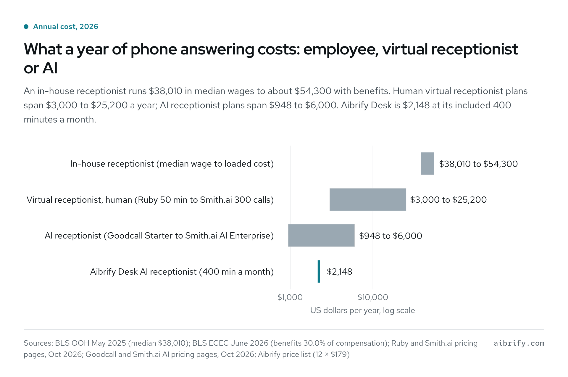 Annual cost of in-house, human virtual and AI receptionists in 2026 on a log scale