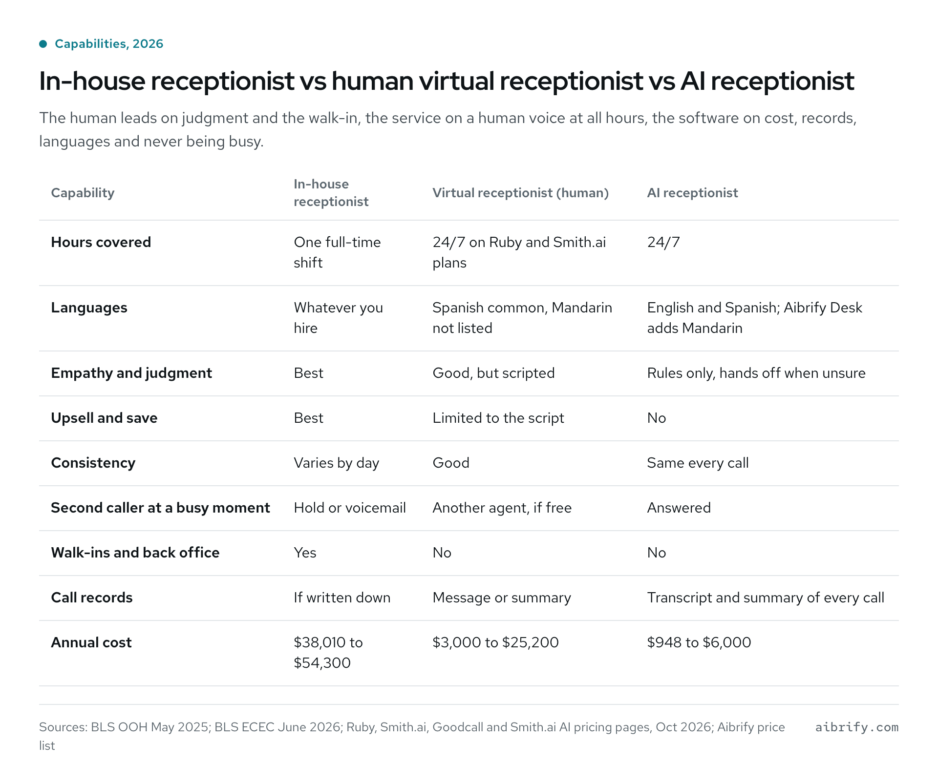 Capability table comparing in-house, human virtual and AI receptionists in 2026