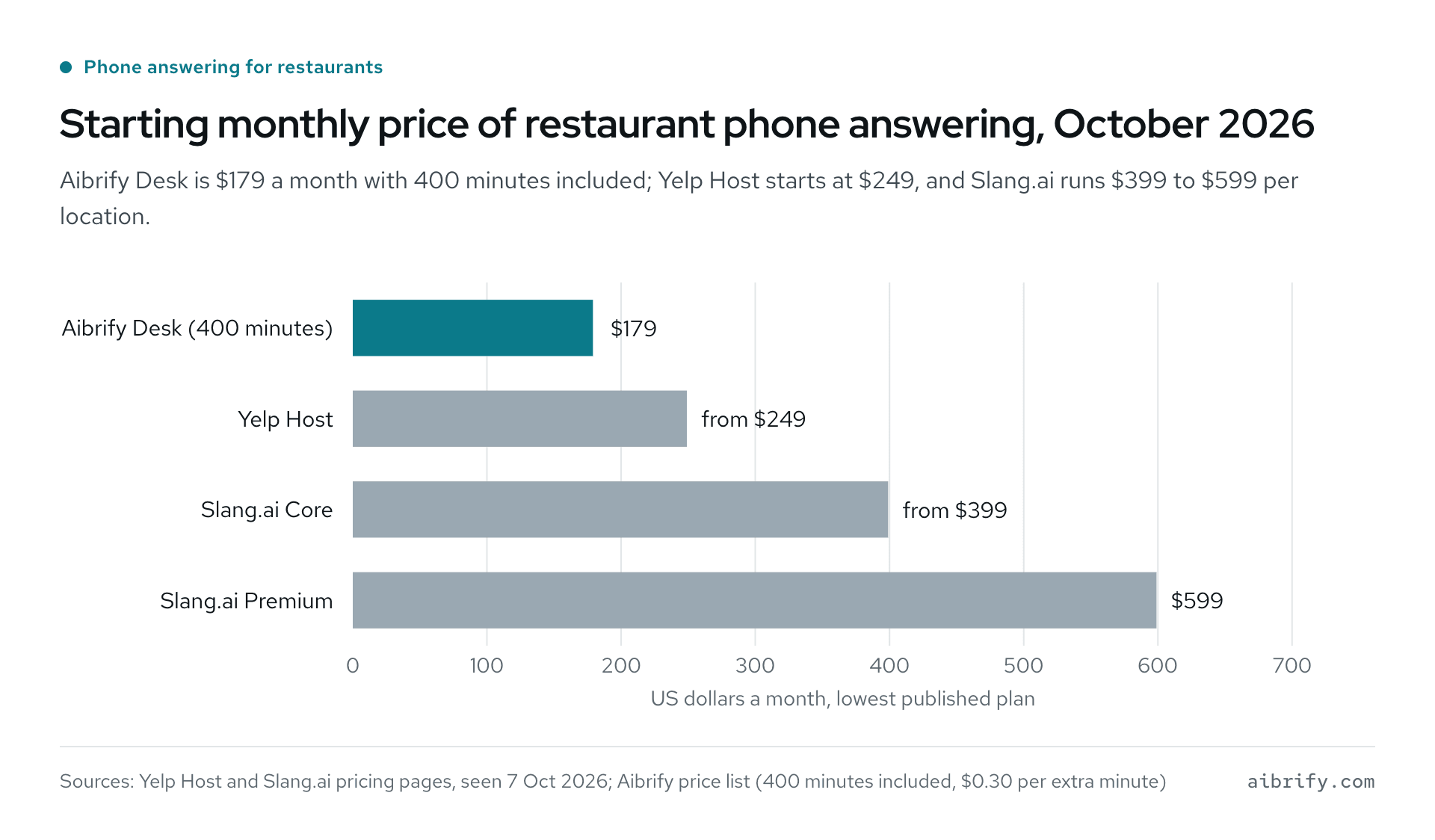 Bar chart of monthly starting prices for restaurant phone answering, October 2026. Aibrify Desk is $179 with 400 minutes and Yelp Host starts at $249. Slang.ai Core is $399 and Premium $599 per location.
