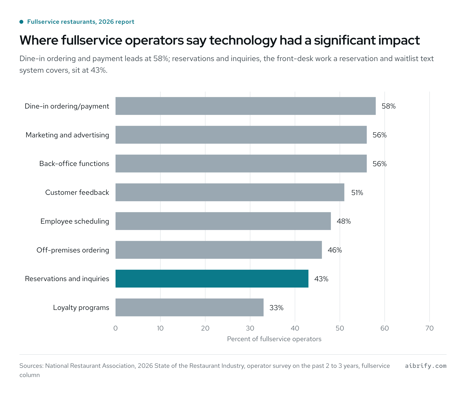 Bar chart: where fullservice restaurant operators say technology had a significant impact in the past two to three years. Dine-in ordering and payment leads at 58% and loyalty programs trail at 33%. Reservations and inquiries sit at 43%.