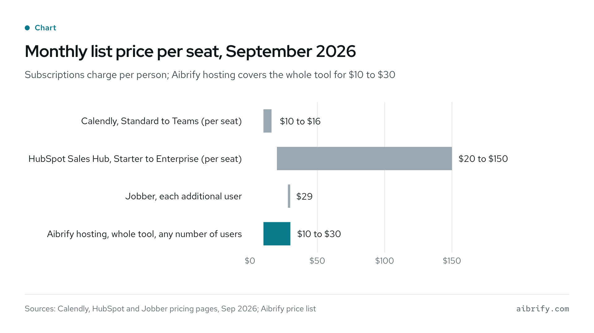 2026 年 9 月每席位月标价：Calendly $10 到 $16，HubSpot Sales Hub $20 到 $150，Jobber 额外用户 $29，Aibrify 整个工具托管 $10 到 $30