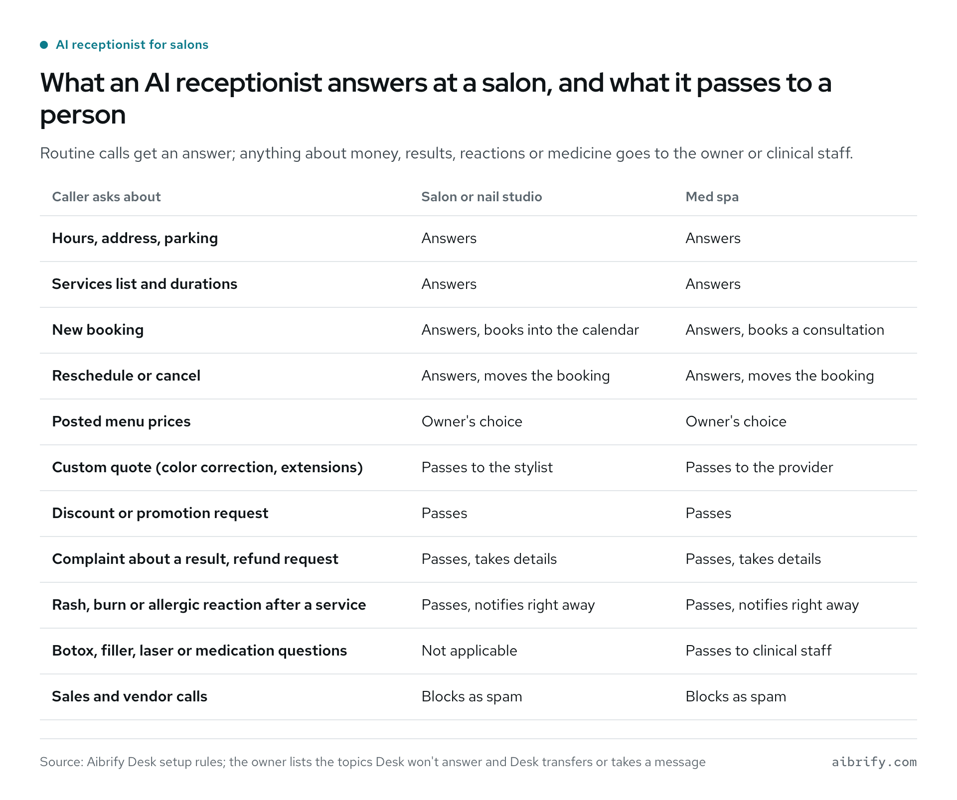 Salon call types an AI receptionist answers versus the ones it passes on.
