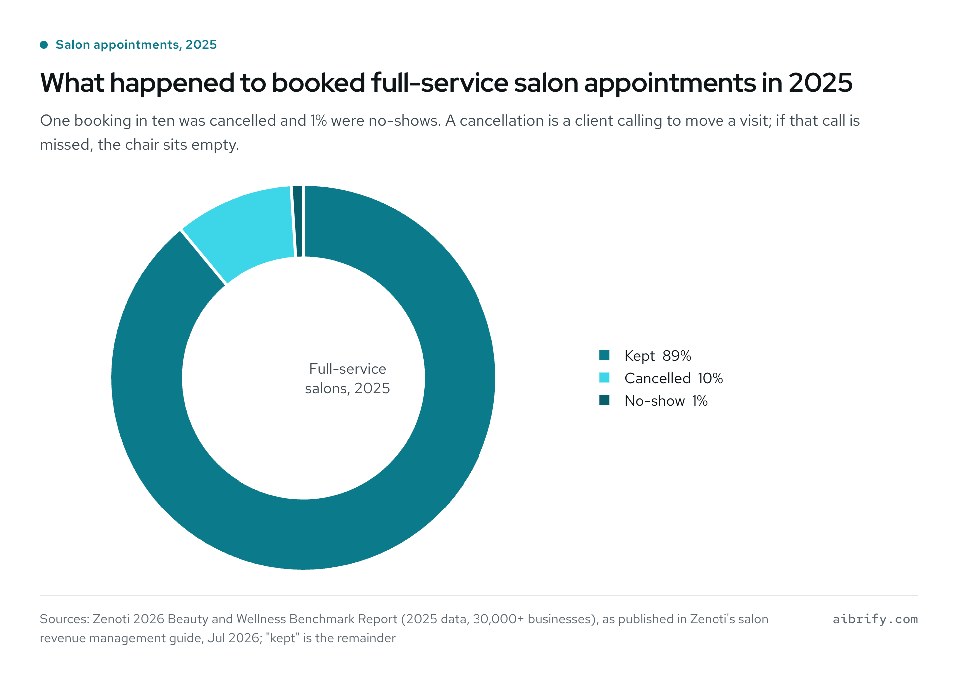 Full-service salon appointments in 2025: 89% kept, 10% cancelled, 1% no-show.