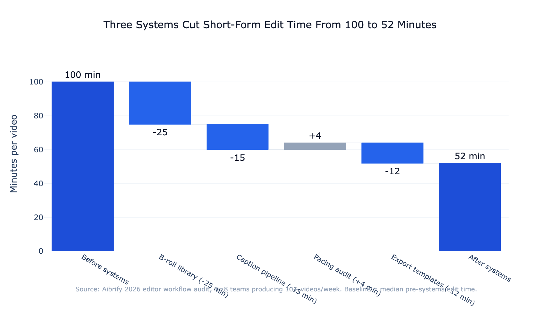 IMAGE: Chart comparing typical per-video edit time before and after adopting captions pipeline, b-roll library, and pacing model — showing time drop from 90-120 min to 25-40 min within 30 days