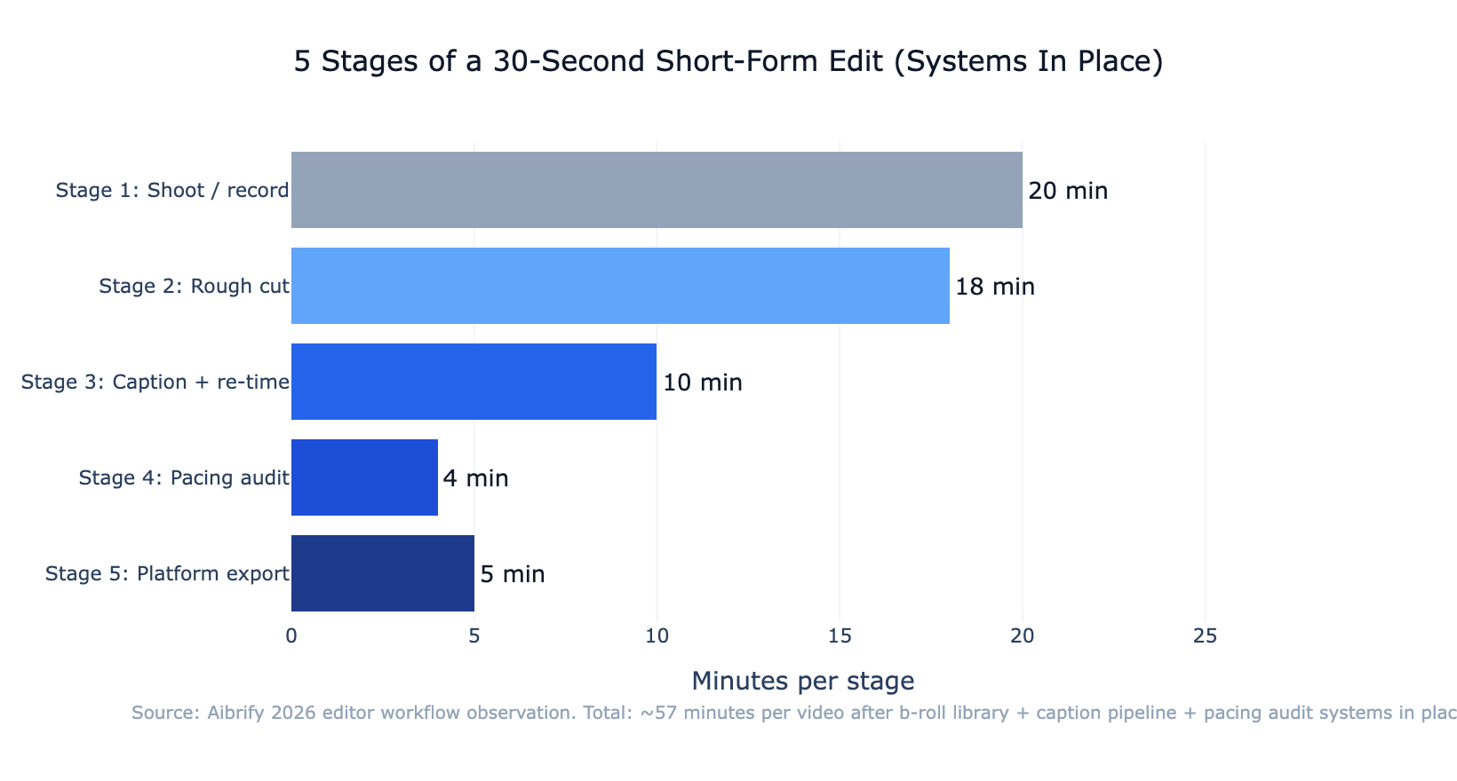 IMAGE: Five-stage workflow diagram — shoot/record, rough cut, caption + re-time, pacing audit, platform-specific export — with estimated time per stage for a 30-second short-form video