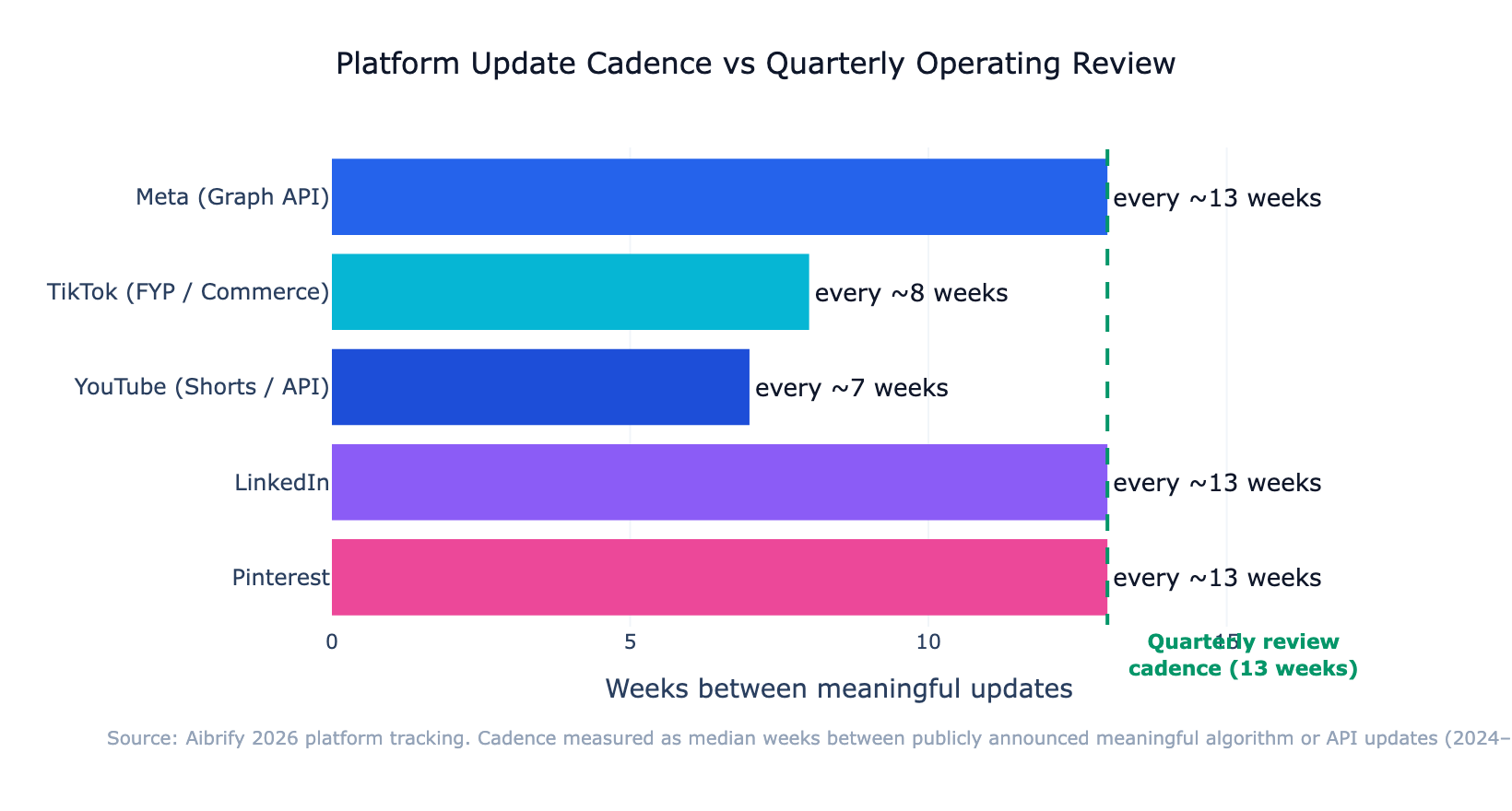 IMAGE: Timeline showing platform major update cadence — Meta roughly every 90 days, TikTok 8 weeks, YouTube 6-8 weeks, LinkedIn quarterly, Pinterest quarterly — overlaid across 2025-2026 to show overlap and the quarterly review cadence that covers them
