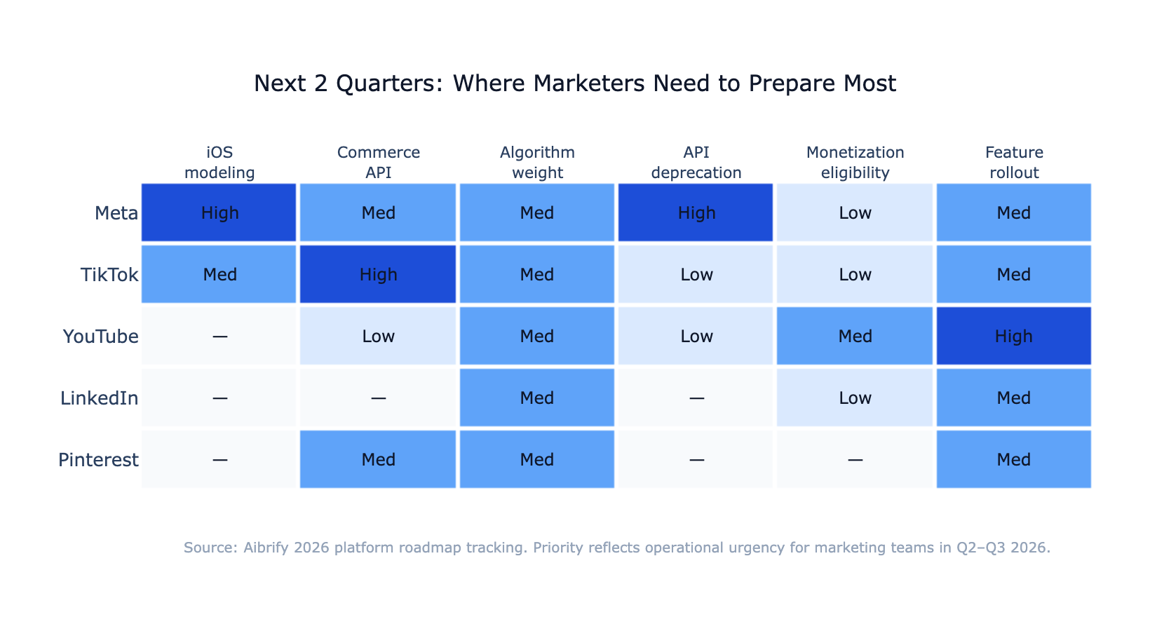 IMAGE: Heatmap matrix showing 5 platforms (rows) vs 6 change categories (columns: iOS modeling, Commerce API, algorithm weight, API deprecation, monetization, feature rollout) with cells colored by impact urgency in next 2 quarters — highlighting the 3-4 highest-priority cells marketers should prepare for