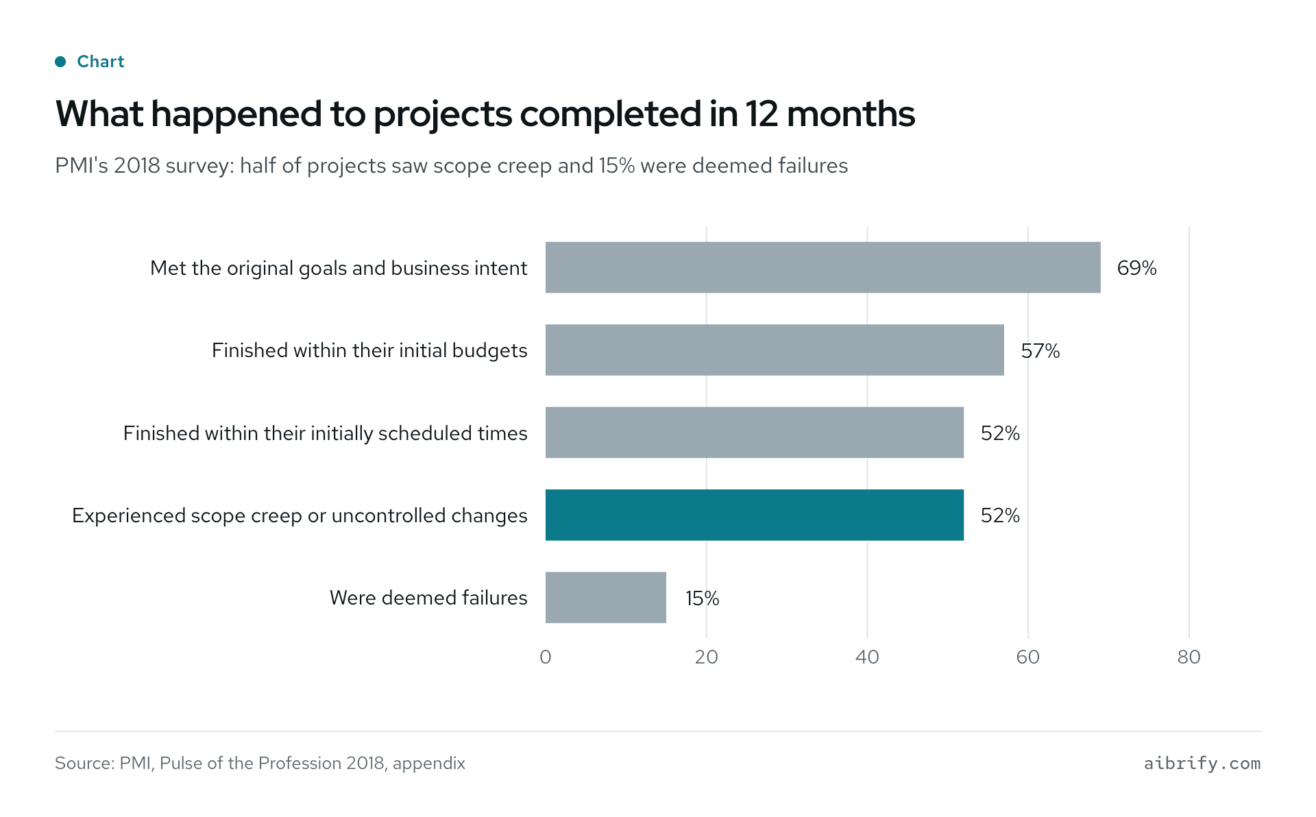 PMI 2018 年 Pulse of the Profession 报告的项目结果：69% 达成原定目标，57% 在预算内完成，52% 按时完成，52% 出现范围蔓延，15% 被判定失败