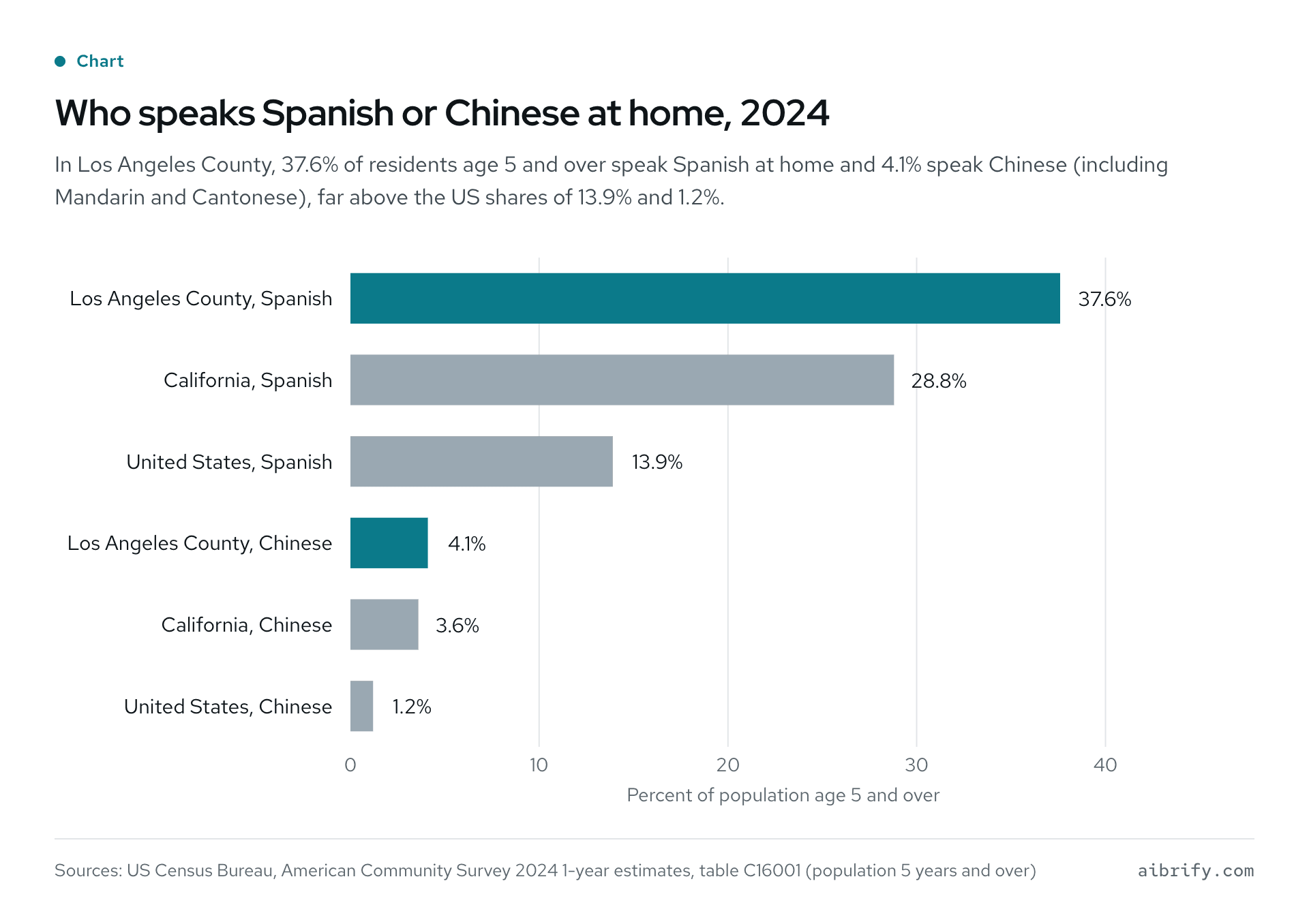 Share of residents speaking Spanish or Chinese at home, three areas, ACS 2024.