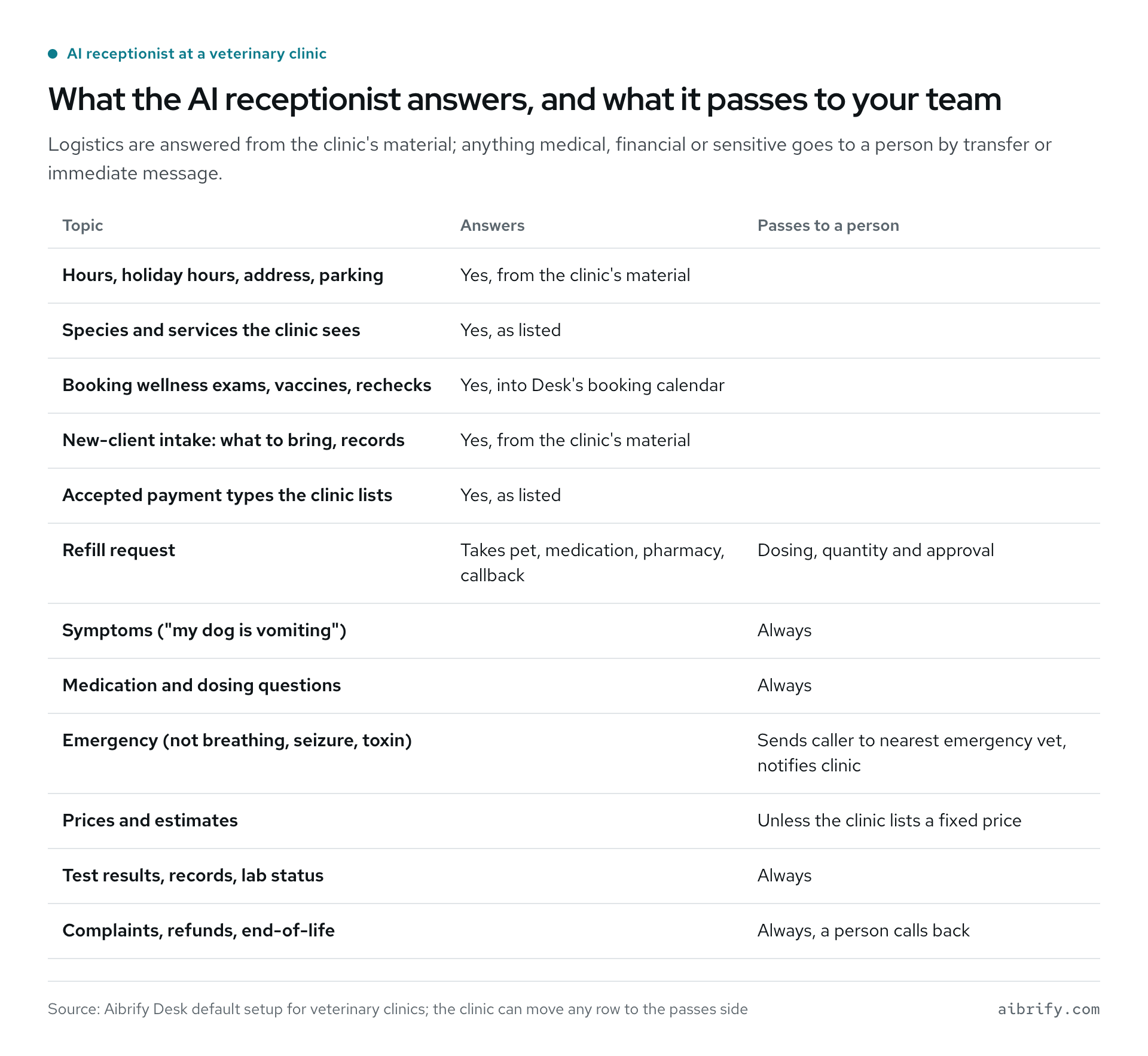 What an AI receptionist answers at a vet clinic, and what it passes to staff.