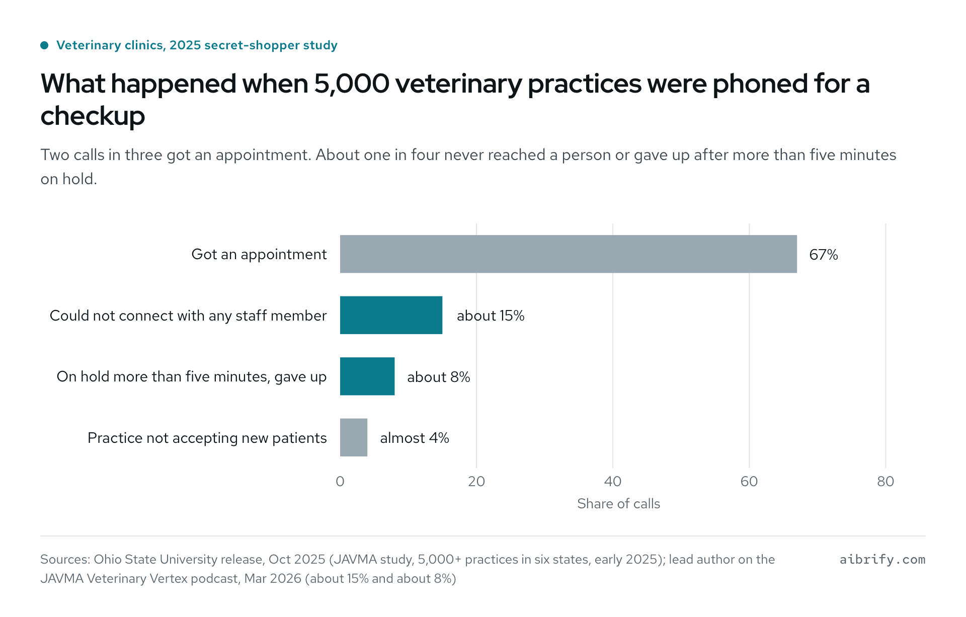 Horizontal bar chart: in a 2025 study of more than 5,000 veterinary practices, 67% of calls got an appointment, about 15% could not reach staff, about 8% were on hold over five minutes, and almost 4% of practices were not taking new patients.