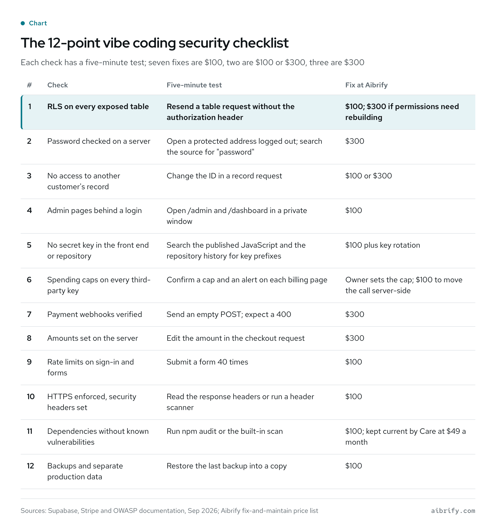 2026 年 vibe coding 应用的 12 项安全检查，每项附五分钟测试和 Aibrify 修复价：七项 $100，两项 $100 或 $300，三项 $300