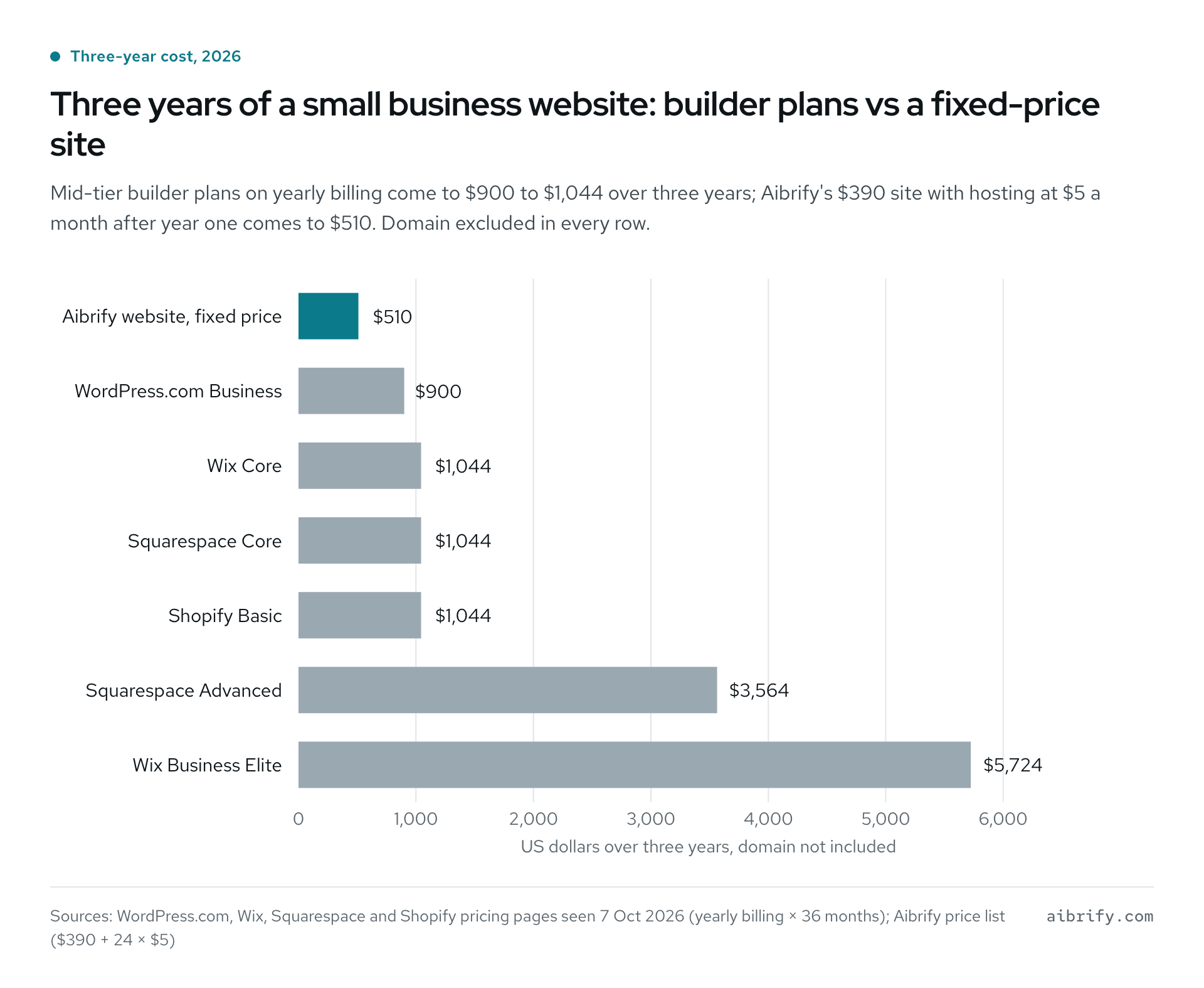 Three-year website cost by option in 2026, from $510 to $5,724.