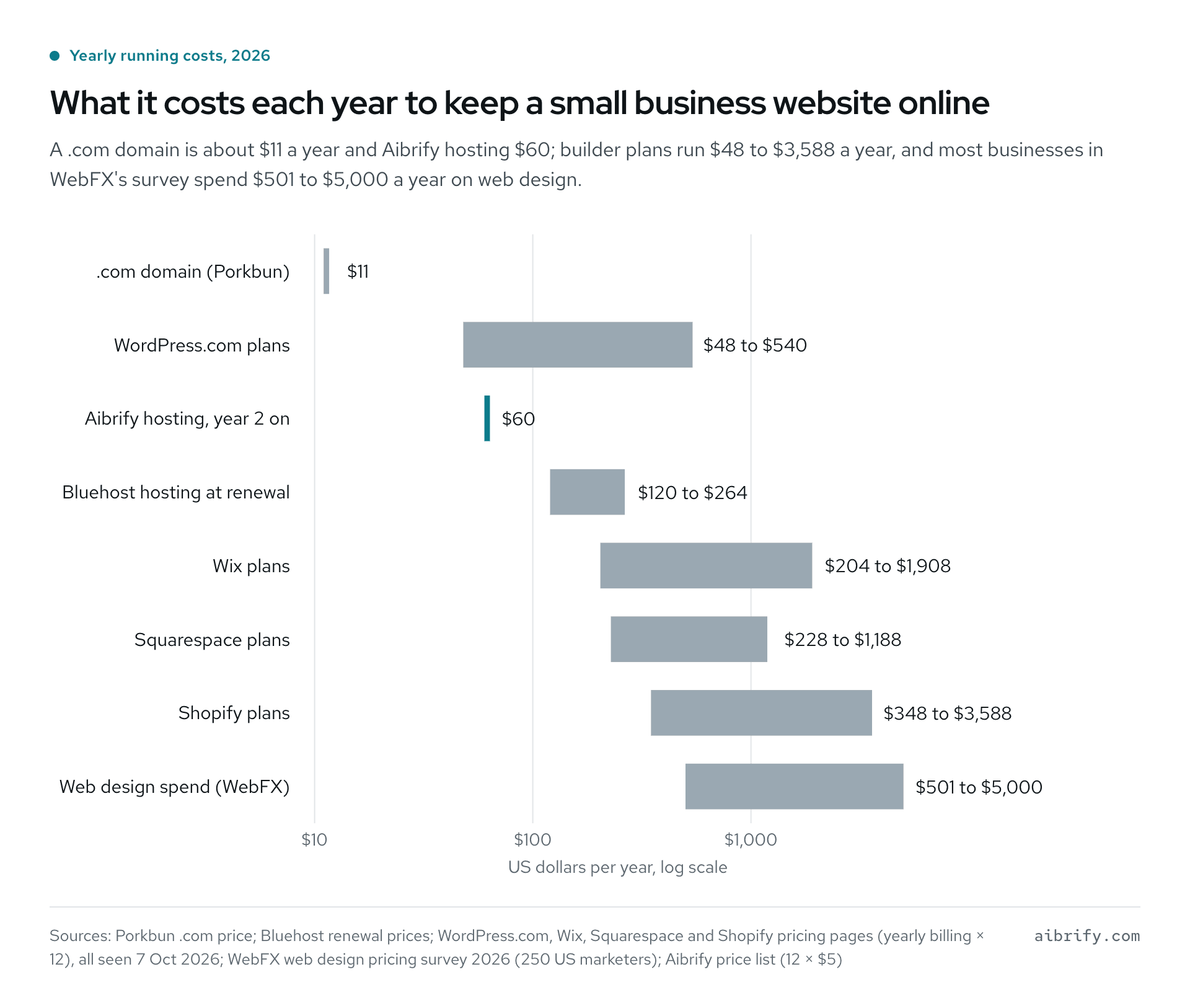 Yearly website running costs in 2026, from $11 to $5,000.