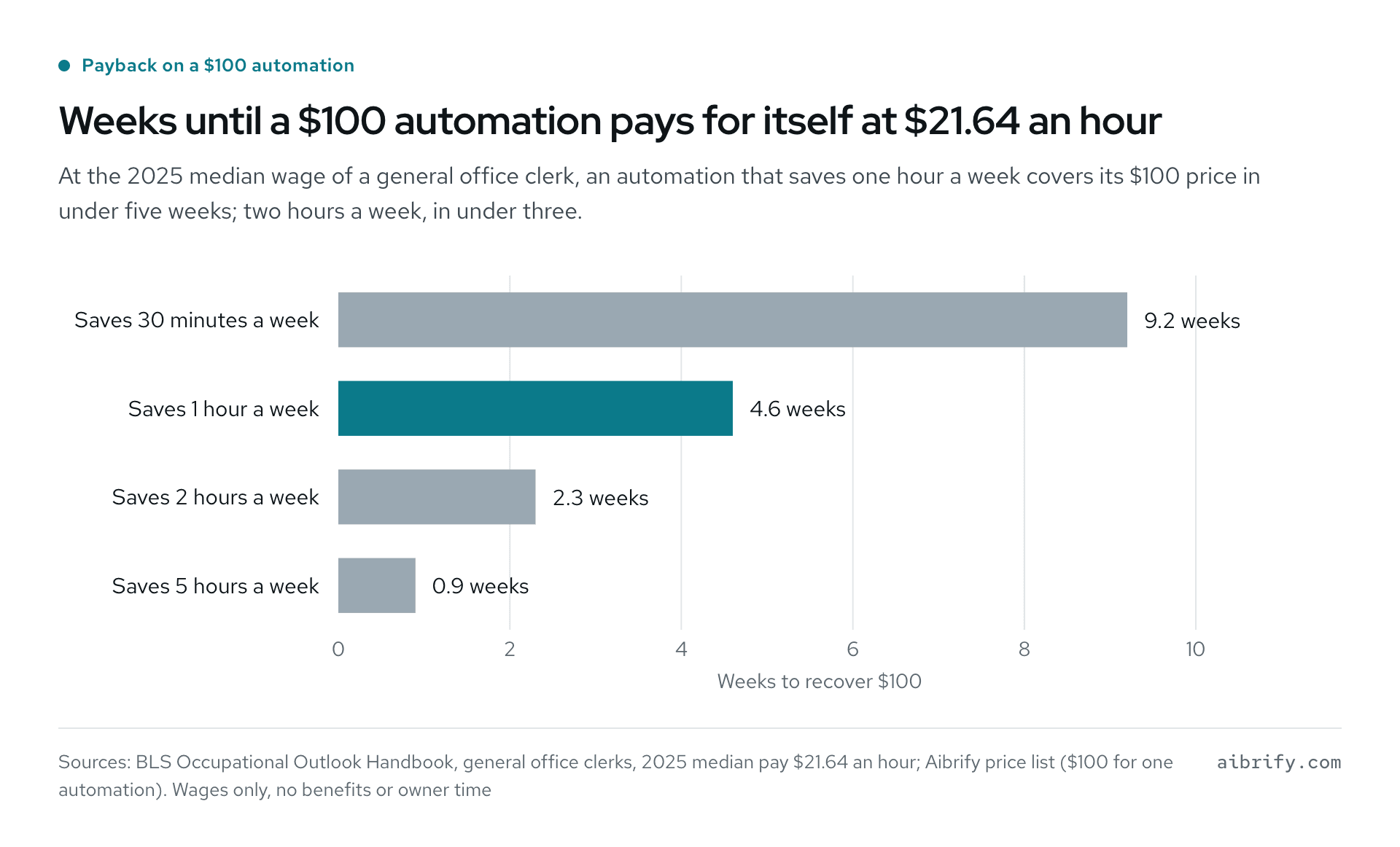 Bar chart of weeks until a $100 automation pays for itself at $21.64 an hour. Saving 30 minutes a week: 9.2 weeks. One hour: 4.6 weeks. Two hours: 2.3 weeks. Five hours: 0.9 weeks.