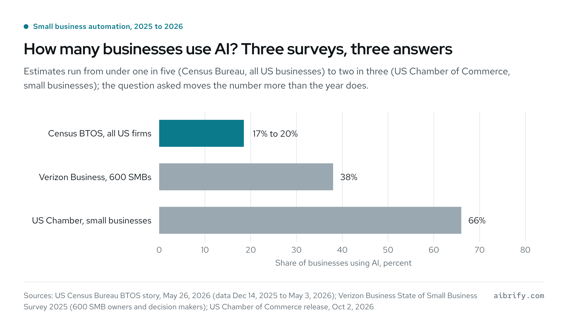 Bar chart of three surveys on business AI use. Census BTOS: 17% to 20% of all US businesses. Verizon Business: 38% of 600 small and midsize firms. Chamber: 66%.