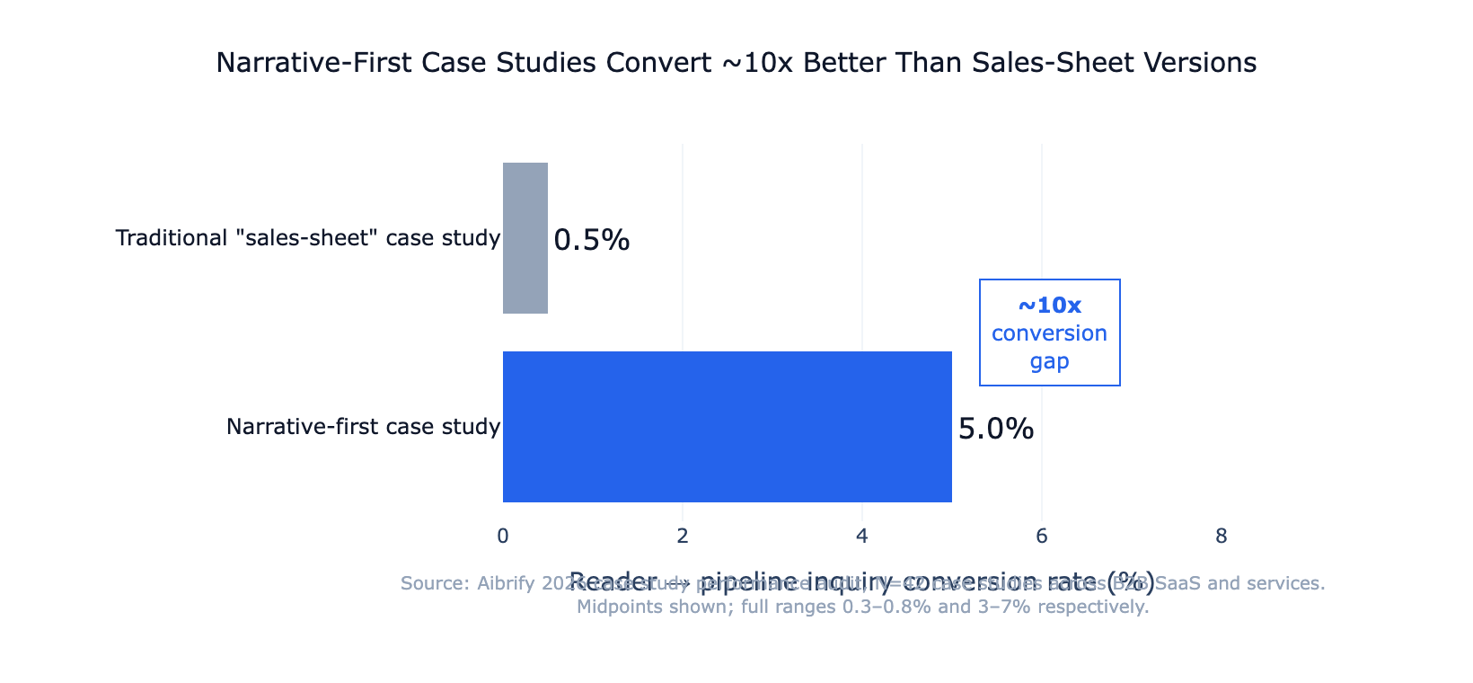 IMAGE: Horizontal bar chart comparing conversion rates of traditional 