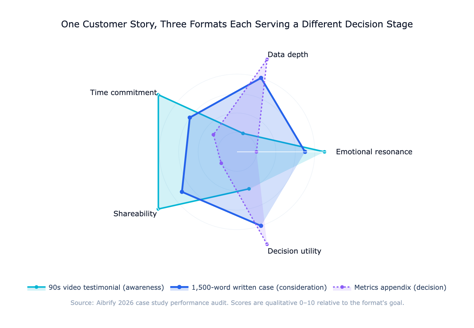 IMAGE: Diagram showing case study format hierarchy — 90-second video testimonial at awareness, 1,500-word written case at consideration, detailed metrics appendix at decision — with format-to-stage mapping