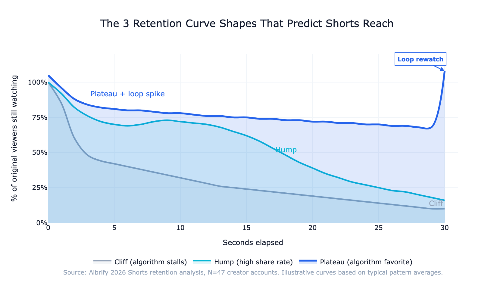 IMAGE: Line chart comparing three YouTube Shorts retention curve shapes over 30 seconds — a cliff that drops to 40% by second 3, a hump that peaks around 75% in the middle, and a plateau that sustains above 70% end-to-end with a loop spike at second 1