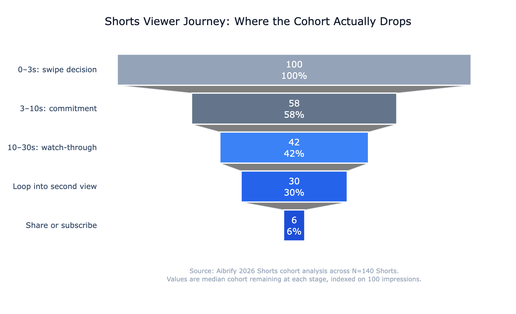 IMAGE: Funnel chart showing YouTube Shorts viewer journey stages — 0-3s swipe decision, 3-10s commitment, 10-30s watch-through, loop into second view, share or subscribe — each stage labeled with typical drop-off percentage